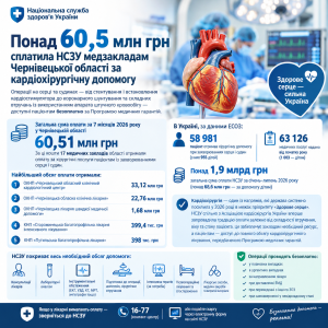 Понад 60,5 млн грн сплатила НСЗУ медзакладам Чернівецької області за кардіохірургічну допомогу