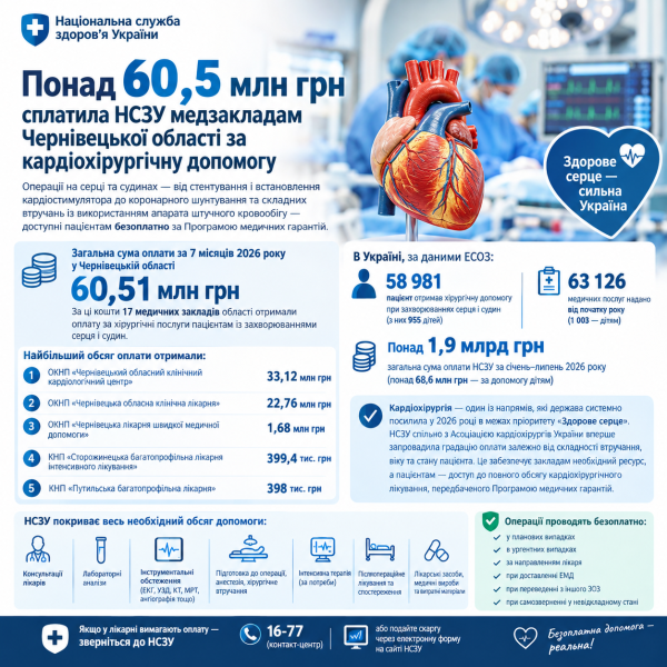 Понад 60,5 млн грн сплатила НСЗУ медзакладам Чернівецької області за кардіохірургічну допомогу